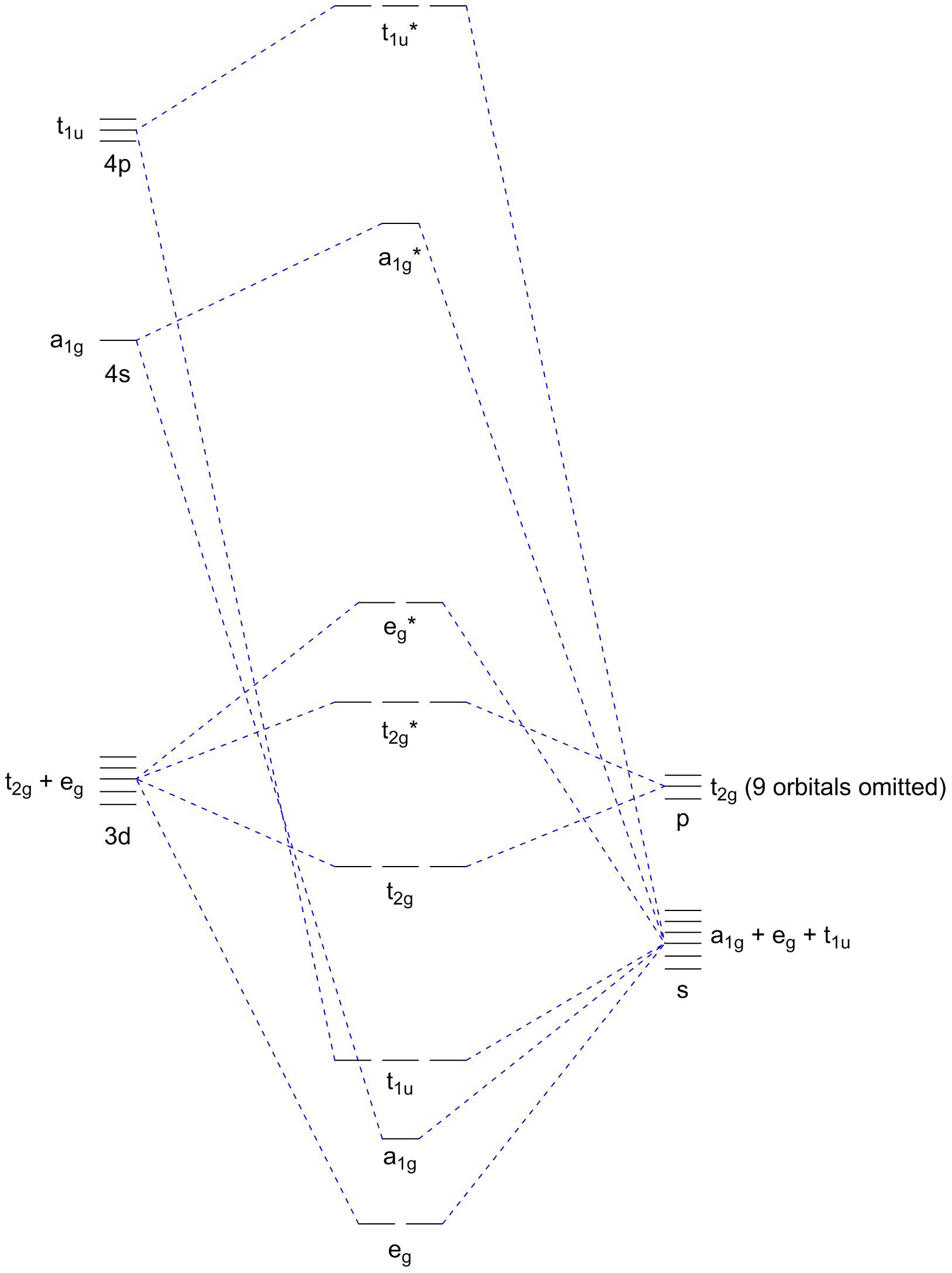 MO scheme of an octahedral ML6 complex with pi interactions